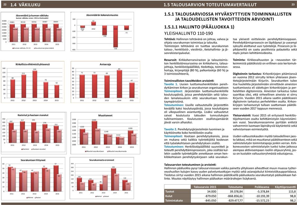 5.1 talousarviossa HYVÄKSYTTYJEN TOIMINNALLISTEN JA TALOUDELLISTEN TAVOITTEIDEN ARVIOINTI 1.5.1.1 HALLINTO (pääluokka 1) Yleishallinto 11-19 Tehtävä: Hallinnon tehtävänä on johtaa, valvoa ja ohjata seurakunnan toimintaa ja taloutta.