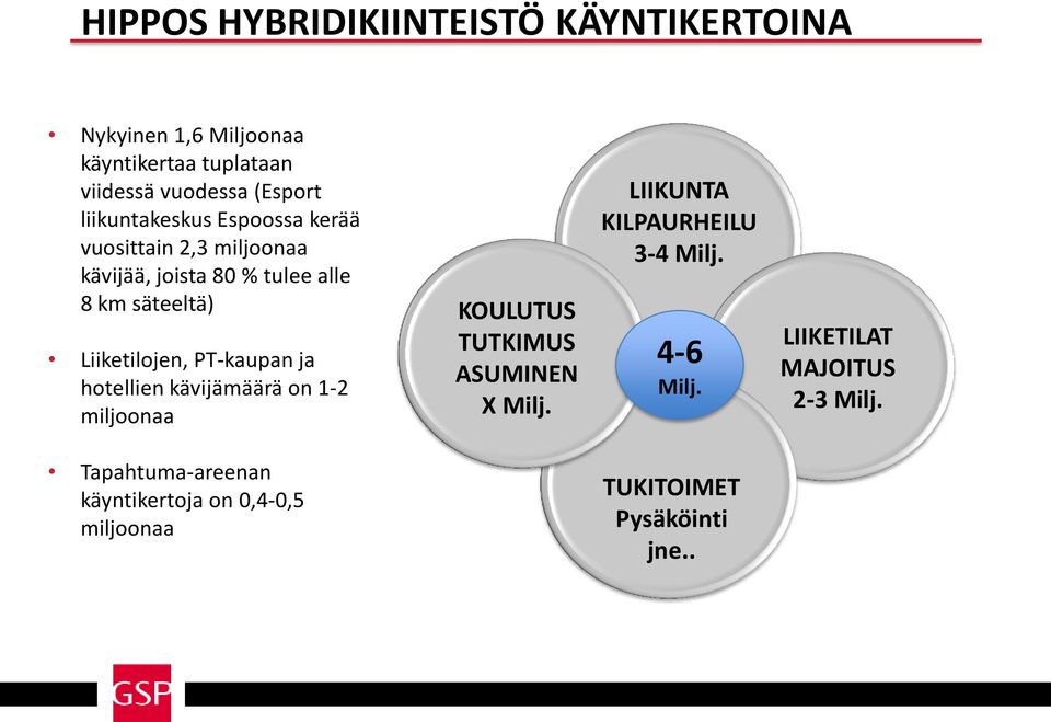 PT-kaupan ja hotellien kävijämäärä on 1-2 miljoonaa KOULUTUS TUTKIMUS ASUMINEN X Milj.