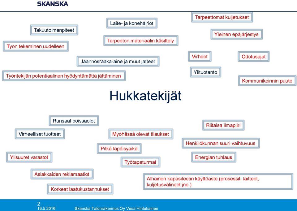 varastot Runsaat poissaolot Myöhässä olevat tilaukset Pitkä läpäisyaika Työtapaturmat Riitaisa ilmapiiri Henkilökunnan suuri vaihtuvuus Energian tuhlaus Asiakkaiden
