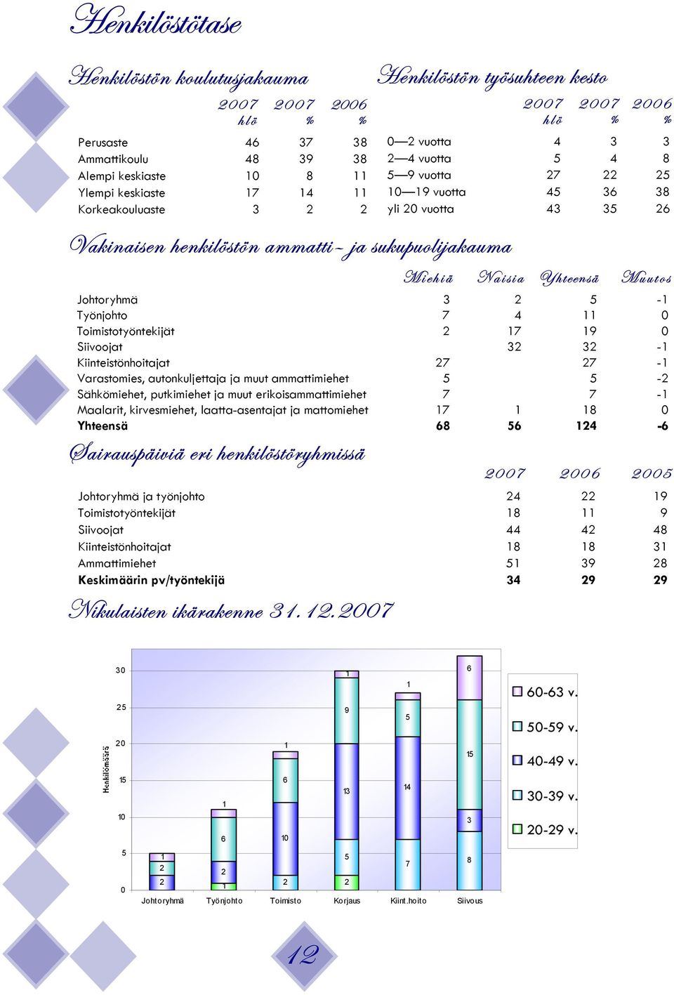 27 27-1 Varastomies, autonkuljettaja ja muut ammattimiehet 5 5-2 Sähkömiehet, putkimiehet ja muut erikoisammattimiehet 7 7-1 Maalarit, kirvesmiehet, laatta-asentajat ja mattomiehet 17 1 18 0 Yhteensä