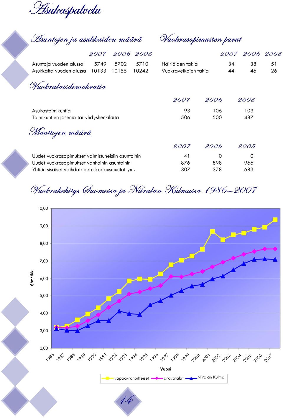 vuokrasopimukset valmistuneisiin asuntoihin 41 0 0 Uudet vuokrasopimukset vanhoihin asuntoihin 876 898 966 Yhtiön sisäiset vaihdot: peruskorjausmuutot ym.