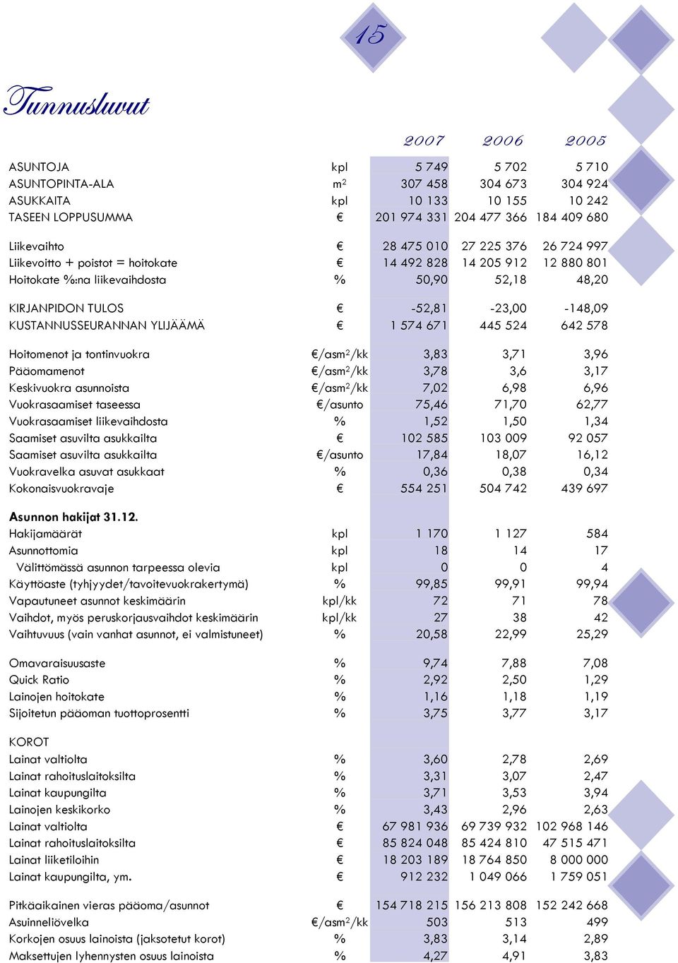 KUSTANNUSSEURANNAN YLIJÄÄMÄ 1 574 671 445 524 642 578 Hoitomenot ja tontinvuokra /asm 2 /kk 3,83 3,71 3,96 Pääomamenot /asm 2 /kk 3,78 3,6 3,17 Keskivuokra asunnoista /asm 2 /kk 7,02 6,98 6,96