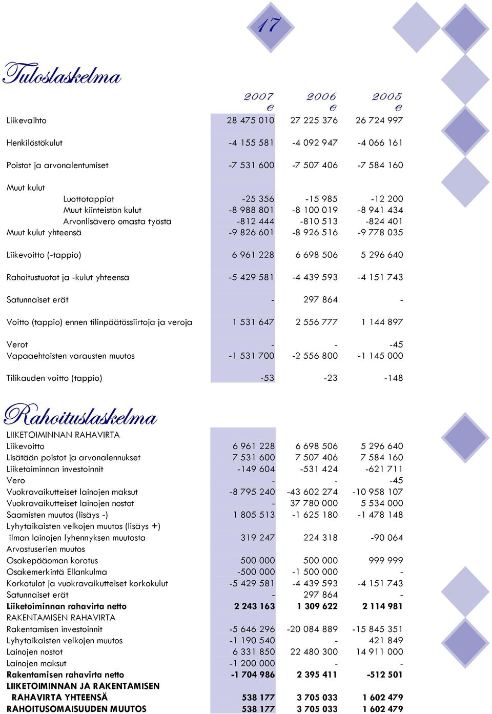 Liikevoitto (-tappio) 6 961 228 6 698 506 5 296 640 Rahoitustuotot ja -kulut yhteensä -5 429 581-4 439 593-4 151 743 Satunnaiset erät - 297 864 - Voitto (tappio) ennen tilinpäätössiirtoja ja veroja 1