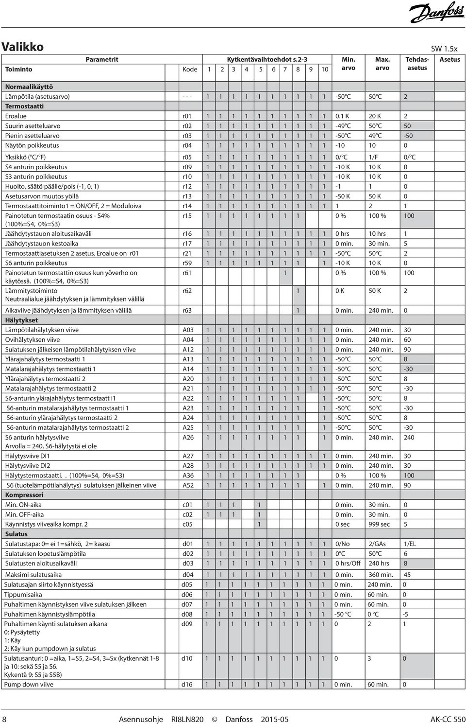 1 K 20 K 2 Suurin asetteluarvo r02 1 1 1 1 1 1 1 1 1 1-49 C 50 C 50 Pienin asetteluarvo r03 1 1 1 1 1 1 1 1 1 1-50 C 49 C -50 Näytön poikkeutus r04 1 1 1 1 1 1 1 1 1 1-10 10 0 Yksikkö ( C/ F) r05 1 1