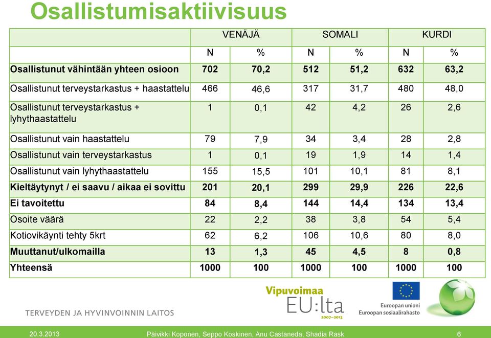 1 0,1 19 1,9 14 1,4 Osallistunut vain lyhythaastattelu 155 15,5 101 10,1 81 8,1 Kieltäytynyt / ei saavu / aikaa ei sovittu 201 20,1 299 29,9 226 22,6 Ei tavoitettu 84 8,4