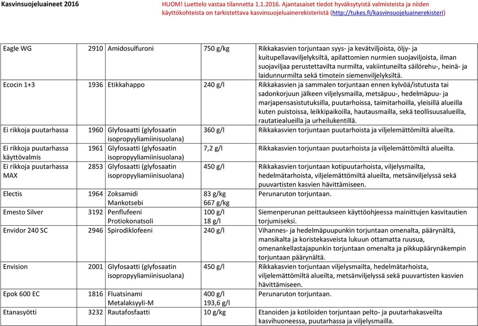 Ecocin 1+3 1936 Etikkahappo 240 g/l Rikkakasvien ja sammalen torjuntaan ennen kylvöä/istutusta tai sadonkorjuun jälkeen viljelysmailla, metsäpuu-, hedelmäpuu- ja marjapensasistutuksilla,