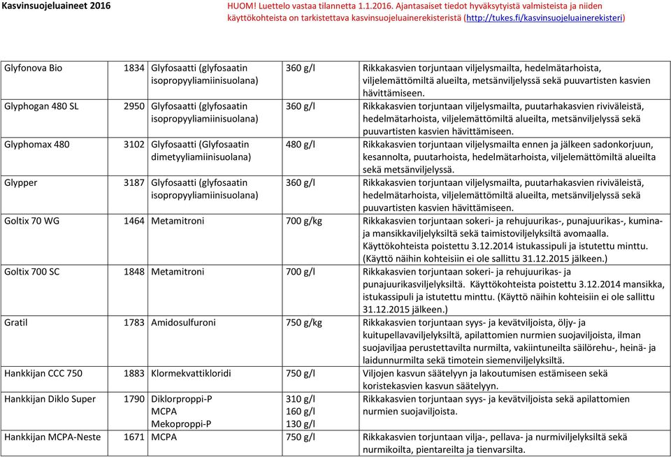 360 g/l Rikkakasvien torjuntaan viljelysmailta, puutarhakasvien riviväleistä, hedelmätarhoista, viljelemättömiltä alueilta, metsänviljelyssä sekä puuvartisten kasvien hävittämiseen.