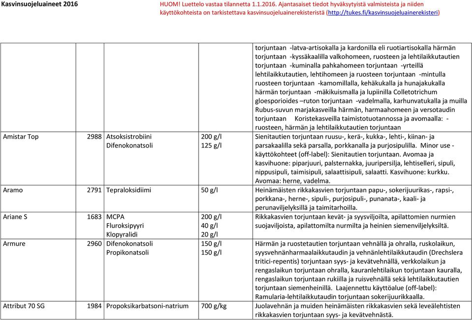 hunajakukalla härmän torjuntaan -mäkikuismalla ja lupiinilla Colletotrichum gloesporioides ruton torjuntaan -vadelmalla, karhunvatukalla ja muilla Rubus-suvun marjakasveilla härmän, harmaahomeen ja