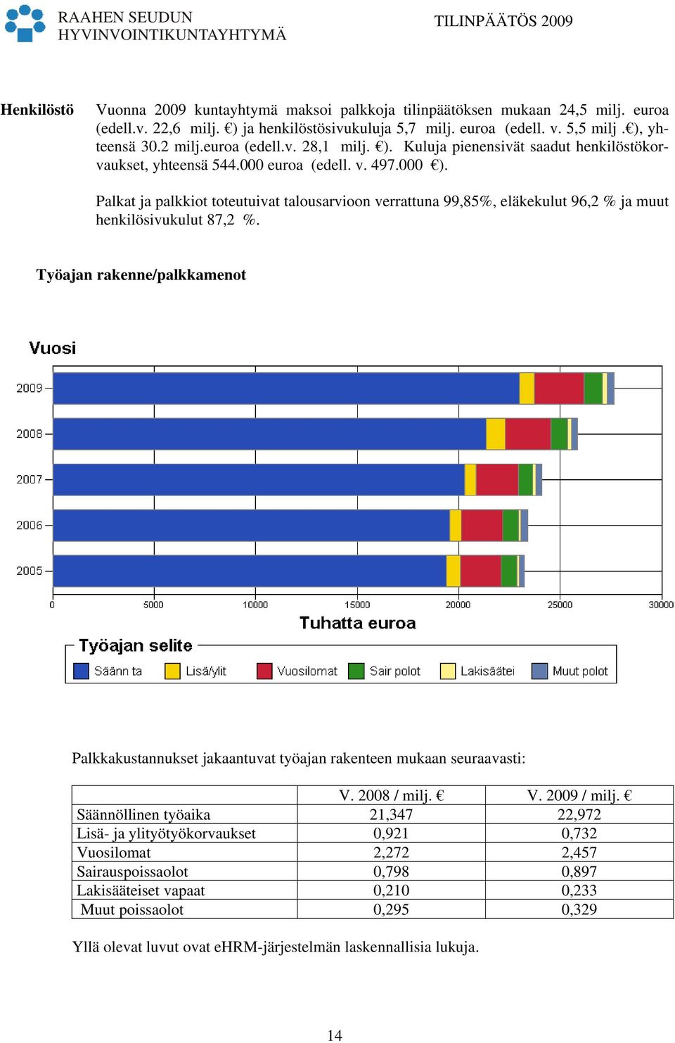 Palkat ja palkkiot toteutuivat talousarvioon verrattuna 99,85%, eläkekulut 96,2 % ja muut henkilösivukulut 87,2 %.