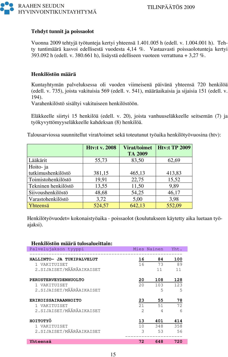 Henkilöstön määrä Kuntayhtymän palveluksessa oli vuoden viimeisenä päivänä yhteensä 720 henkilöä (edell. v. 735), joista vakituisia 569 (edell. v. 541), määräaikaisia ja sijaisia 151 (edell. v. 194).