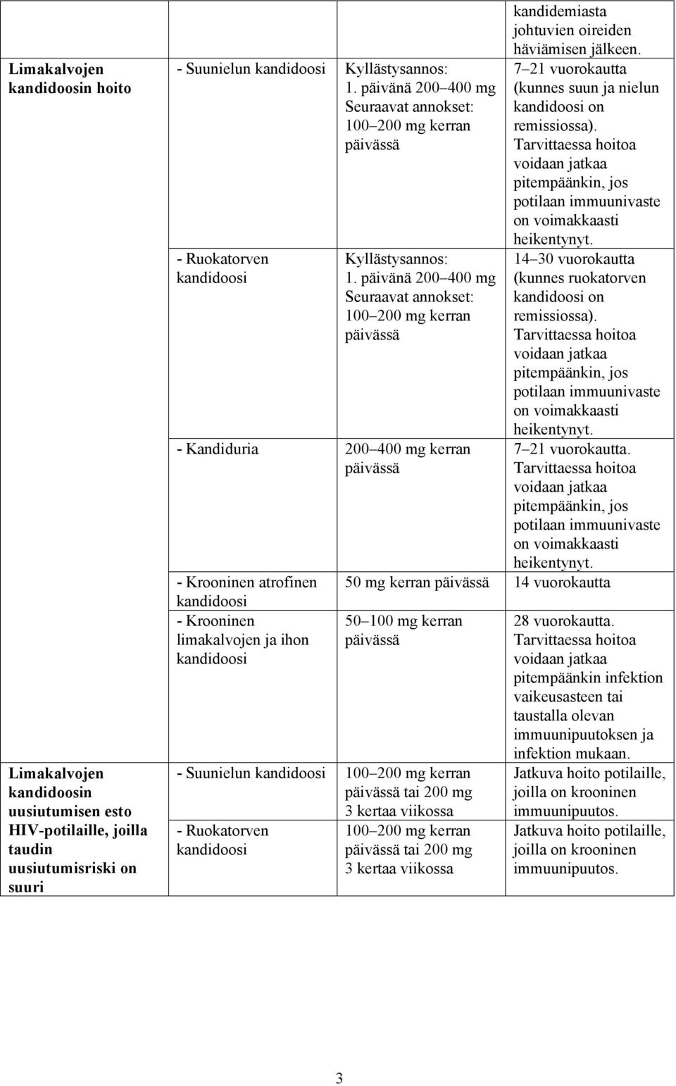 päivänä 200 400 mg Seuraavat annokset: 100 200 mg kerran päivässä - Kandiduria 200 400 mg kerran päivässä - Krooninen atrofinen kandidoosi - Krooninen limakalvojen ja ihon kandidoosi kandidemiasta