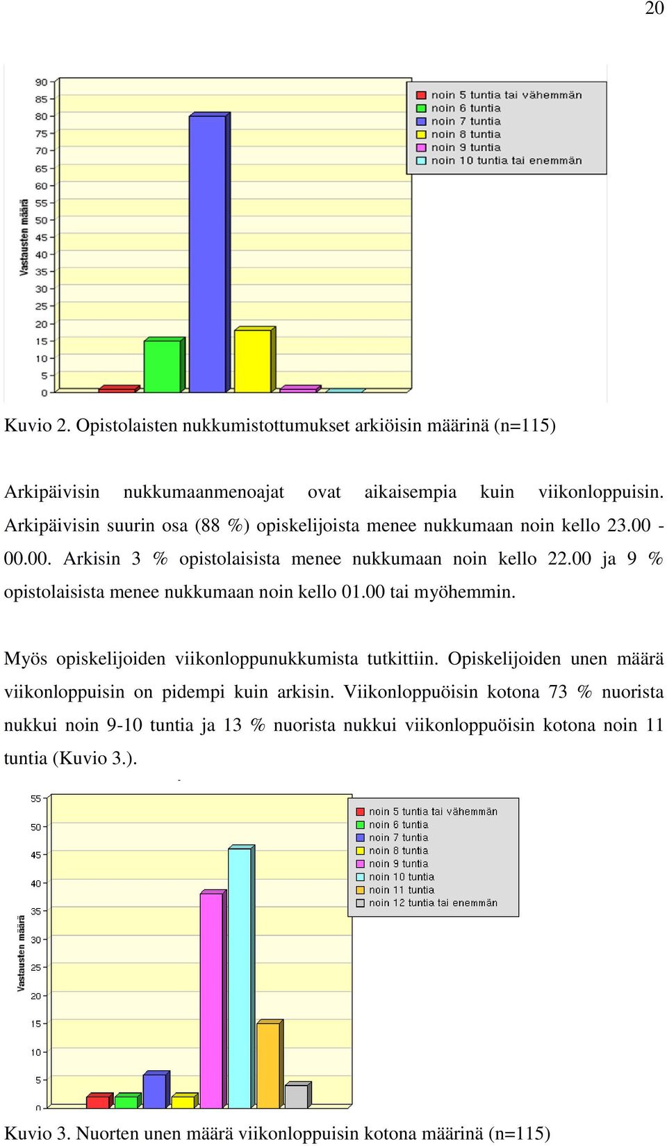 00 ja 9 % opistolaisista menee nukkumaan noin kello 01.00 tai myöhemmin. Myös opiskelijoiden viikonloppunukkumista tutkittiin.