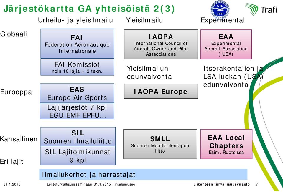 EAS Europe Air Sports Lajijärjestöt 7 kpl EGU EMF EPFU SIL Kansallinen Suomen Ilmailuliitto Eri lajit Experimental FAI FAI Komissiot Eurooppa Yleisilmailu SIL Lajitoimikunnat 9