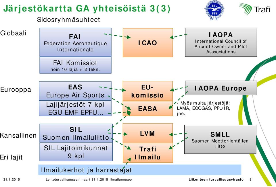 Eurooppa EAS Europe Air Sports Lajijärjestöt 7 kpl EGU EMF EPFU SIL Kansallinen Suomen Ilmailuliitto Eri lajit SIL Lajitoimikunnat 9 kpl EASA LVM Trafi