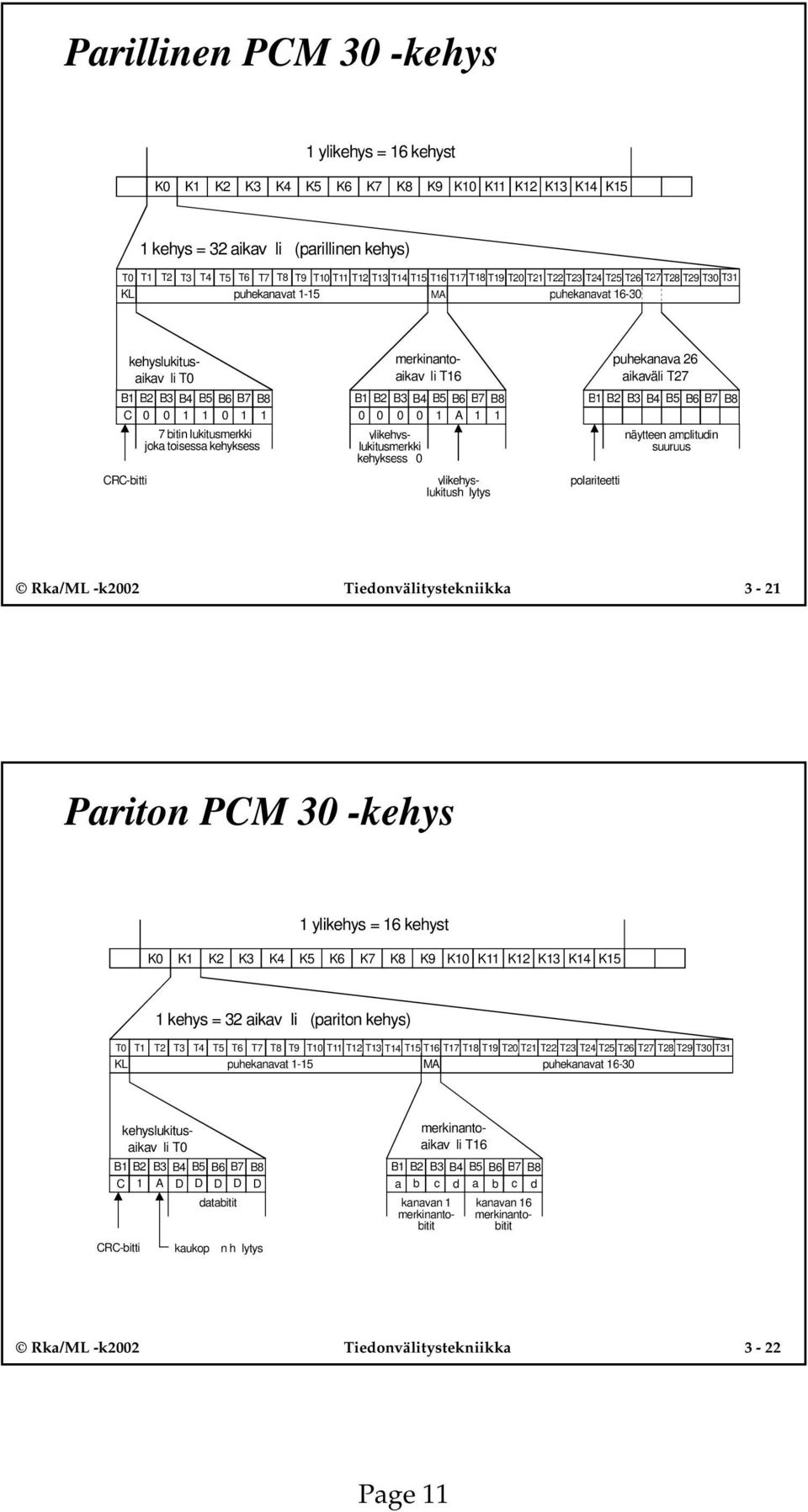 joka toisessa kehyksess ylikehyslukitusmerkki kehyksess ylikehyslukitush lytys polariteetti näytteen amplitudin suuruus Rka/ML -k Tiedonvälitystekniikka - Pariton PCM -kehys ylikehys = 6 kehyst K K K