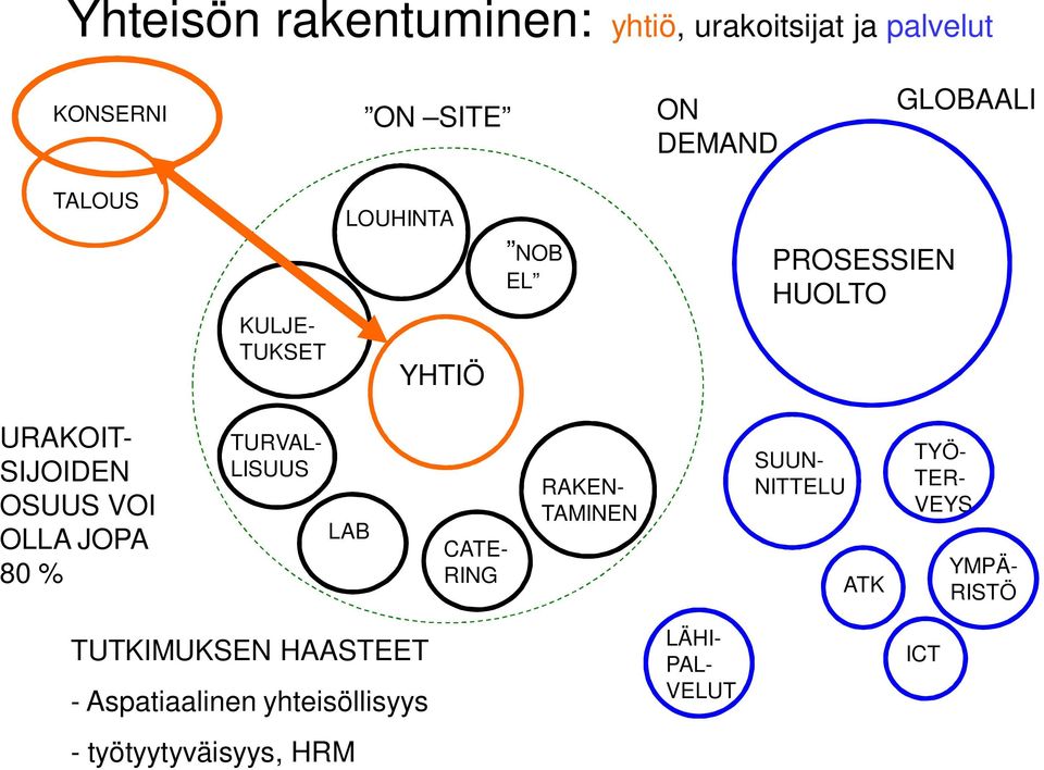 JOPA 80 % TURVAL- LISUUS LAB CATE- RING RAKEN- TAMINEN SUUN- NITTELU ATK TYÖ- TER- VEYS YMPÄ-