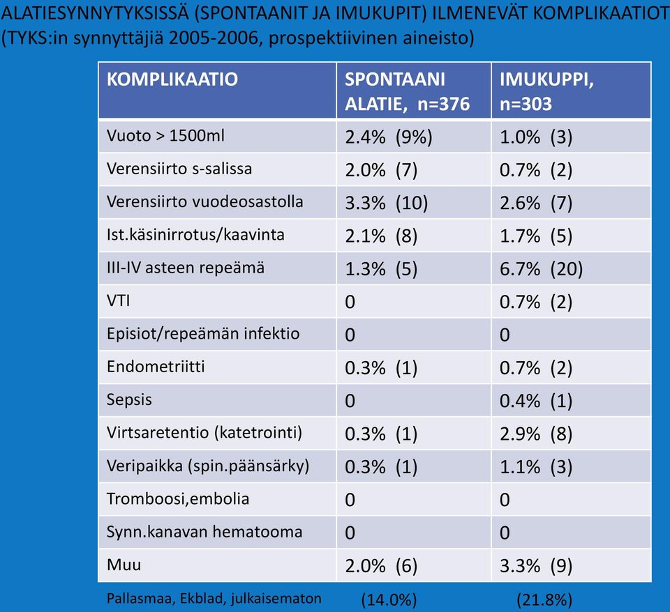 7% (5) III-IV asteen repeämä 1.3% (5) 6.7% (20) VTI 0 0.7% (2) Episiot/repeämän infektio 0 0 Endometriitti 0.3% (1) 0.7% (2) Sepsis 0 0.