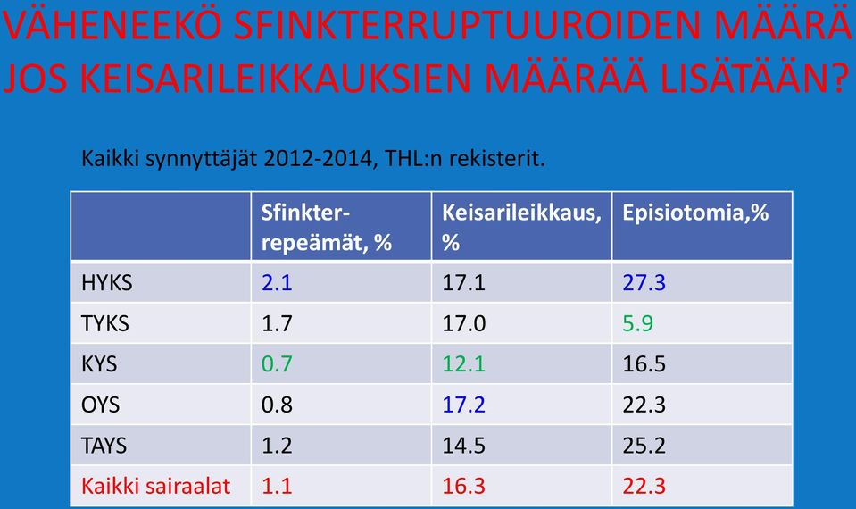 Sfinkterrepeämät, % Keisarileikkaus, % HYKS 2.1 17.1 27.3 TYKS 1.7 17.0 5.