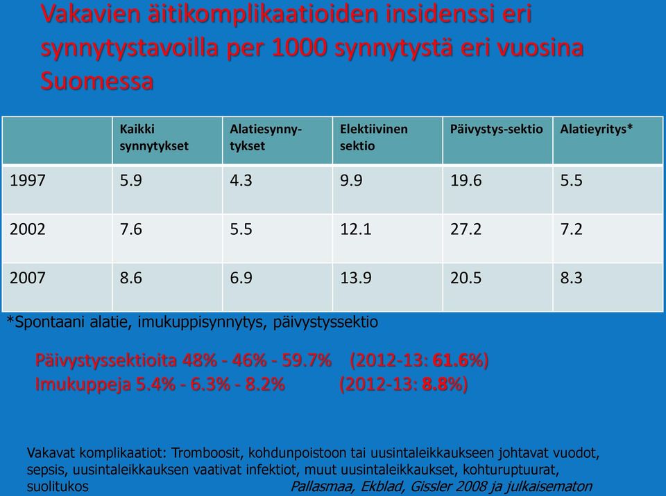 3 *Spontaani alatie, imukuppisynnytys, päivystyssektio Päivystyssektioita 48% - 46% - 59.7% (2012-13: 61.6%) Imukuppeja 5.4% - 6.3% - 8.2% (2012-13: 8.