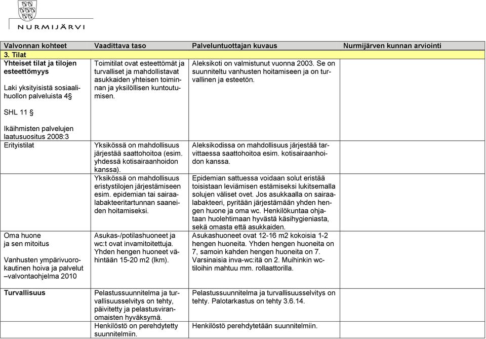 Ikäihmisten palvelujen laatusuositus 2008:3 Erityistilat Oma huone ja sen mitoitus Vanhusten ympärivuorokautinen hoiva ja palvelut valvontaohjelma 2010 Turvallisuus Yksikössä on mahdollisuus