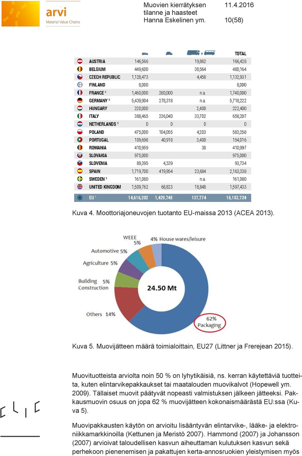 Tällaiset muovit päätyvät nopeasti valmistuksen jälkeen jätteeksi. Pakkausmuovin osuus on jopa 62 % muovijätteen kokonaismäärästä EU:ssa (Kuva 5).