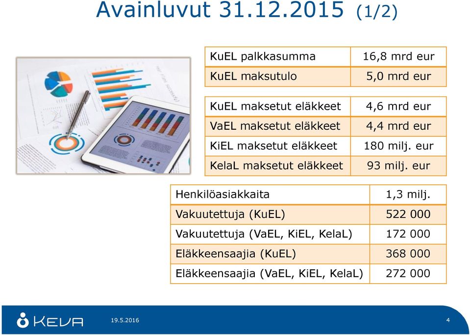 eläkkeet KelaL maksetut eläkkeet 16,8 mrd eur 5,0 mrd eur 4,6 mrd eur 4,4 mrd eur 180 milj.
