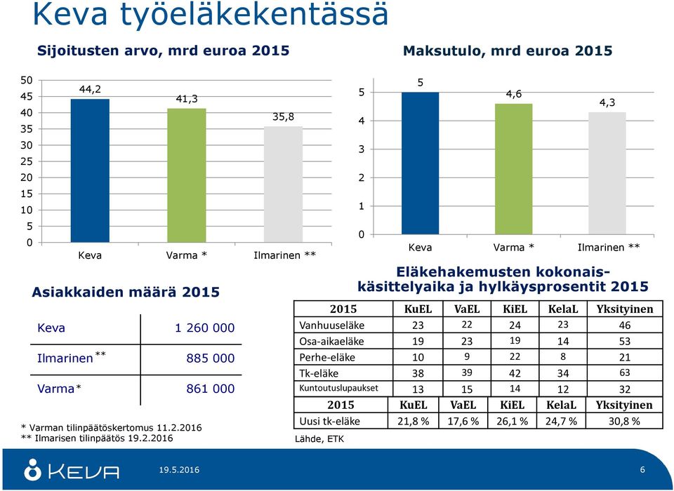 2016 ** Ilmarisen tilinpäätös 19.2.2016 35,8 Keva Varma * Ilmarinen ** Lähde, ETK 5 4 3 2 1 0 5 Eläkehakemusten kokonaiskäsittelyaika ja hylkäysprosentit 2015 2015 KuEL VaEL