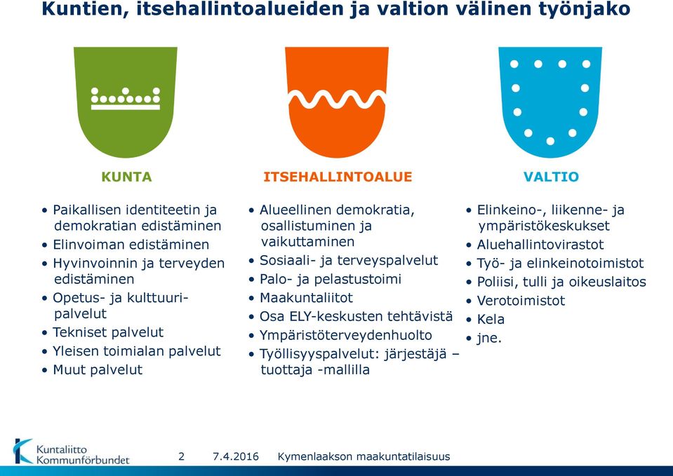 terveyspalvelut Palo- ja pelastustoimi Maakuntaliitot Osa ELY-keskusten tehtävistä Ympäristöterveydenhuolto Työllisyyspalvelut: järjestäjä tuottaja -mallilla