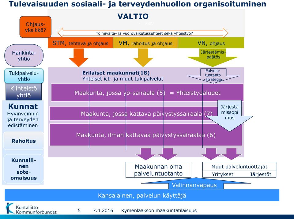 Tukipalveluyhtiö Erilaiset maakunnat(18) Yhteiset ict- ja muut tukipalvelut Palvelutuotanto -strategia Kiinteistö yhtiö Maakunta, jossa yo-sairaala (5) = Yhteistyöalueet Kunnat