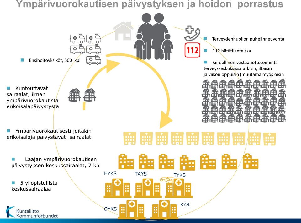 Kuntouttavat sairaalat, ilman ympärivuorokautista erikoisalapäivystystä Ympärivuorokautisesti joitakin erikoisaloja