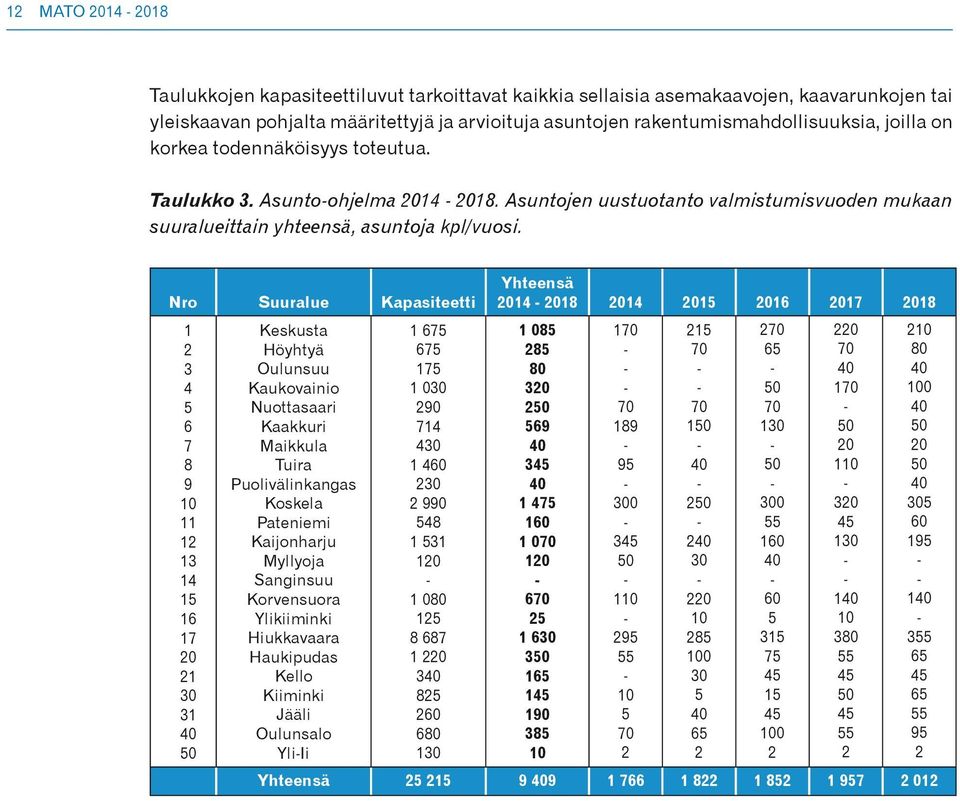 Nro Suuralue Kapasiteetti 1 2 3 4 5 6 7 8 9 10 11 12 13 14 15 16 17 20 21 31 50 Keskusta Höyhtyä Oulunsuu Kaukovainio Nuottasaari Kaakkuri Maikkula Tuira Puolivälinkangas Koskela Pateniemi