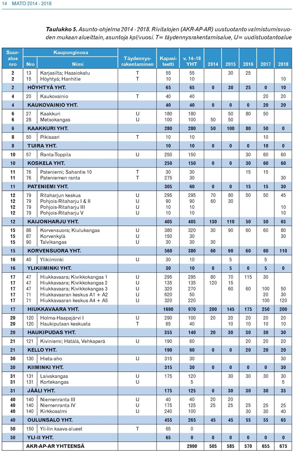 14 18 YHT 2014 2015 2016 2017 2018 55 10 25 2 HÖYHTYÄ YHT. 65 65 0 25 0 10 4 20 Kaukovainio T 20 20 4 KAKOVAINIO YHT.