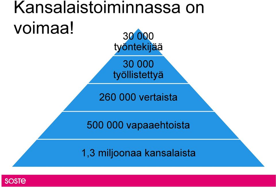 työllistettyä 260 000 vertaista