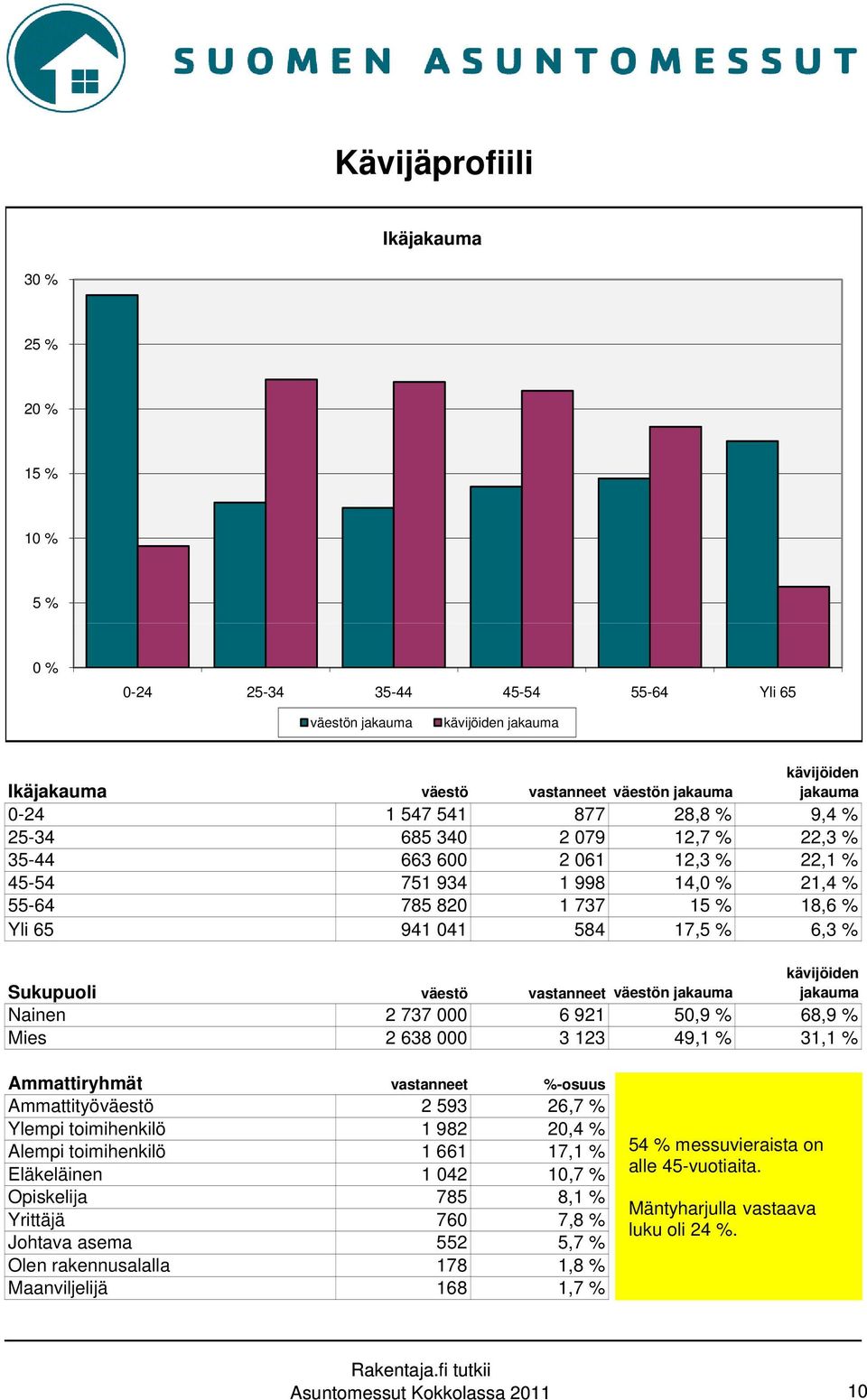 Sukupuoli väestö vastanneet väestön jakauma kävijöiden jakauma Nainen 2 737 000 6 921 50,9 % 68,9 % Mies 2 638 000 3 123 49,1 % 31,1 % Ammattiryhmät vastanneet %-osuus Ammattityöväestö 2 593 26,7 %