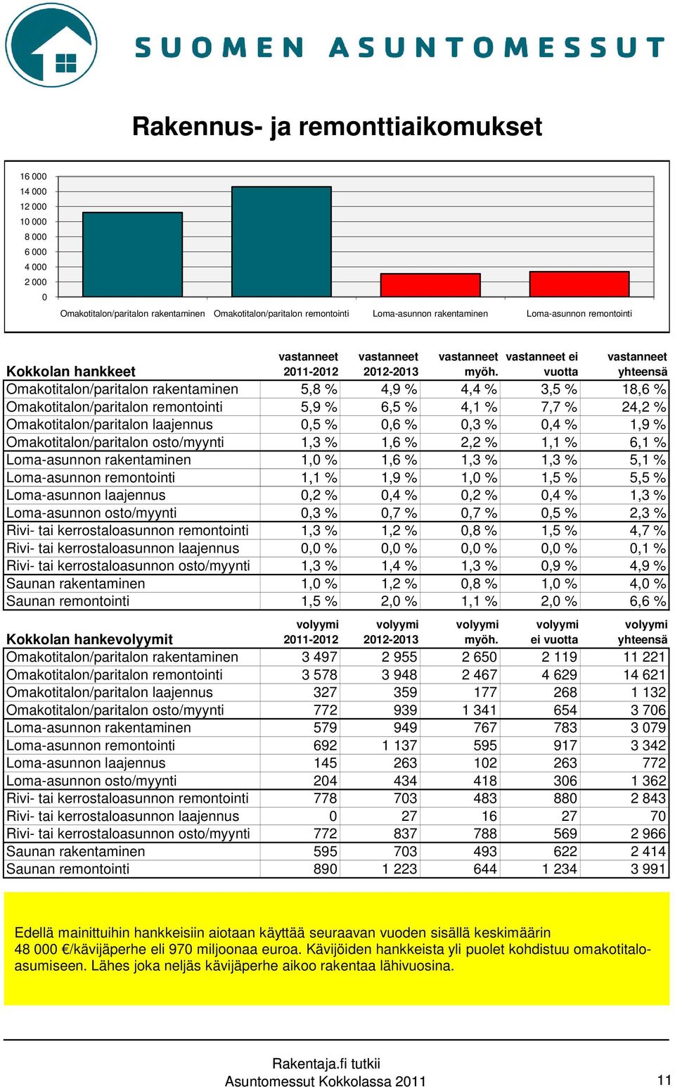 vastanneet ei vuotta vastanneet yhteensä Kokkolan hankkeet Omakotitalon/paritalon rakentaminen 5,8 % 4,9 % 4,4 % 3,5 % 18,6 % Omakotitalon/paritalon remontointi 5,9 % 6,5 % 4,1 % 7,7 % 24,2 %