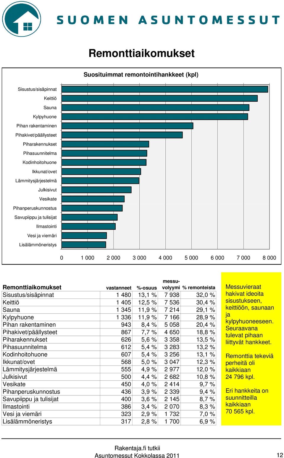 Remonttiaikomukset vastanneet %-osuus messuvolyymi % remonteista Sisustus/sisäpinnat 1 480 13,1 % 7 938 32,0 % Keittiö 1 405 12,5 % 7 536 30,4 % Sauna 1 345 11,9 % 7 214 29,1 % Kylpyhuone 1 336 11,9