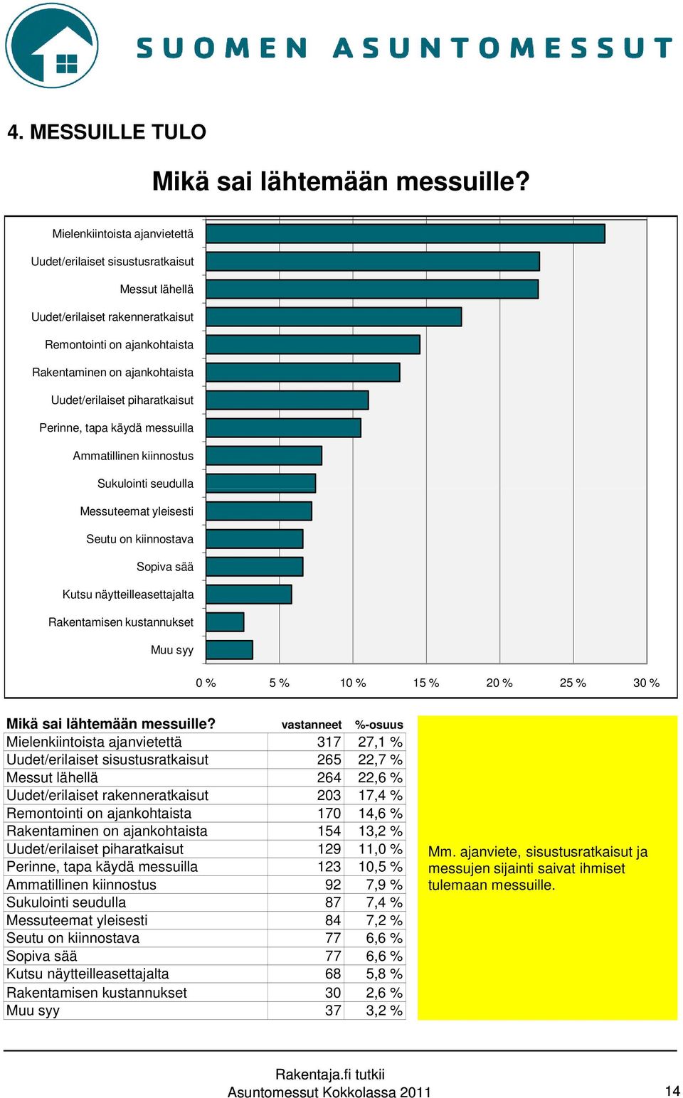 piharatkaisut Perinne, tapa käydä messuilla Ammatillinen kiinnostus Sukulointi seudulla Messuteemat yleisesti Seutu on kiinnostava Sopiva sää Kutsu näytteilleasettajalta Rakentamisen kustannukset Muu