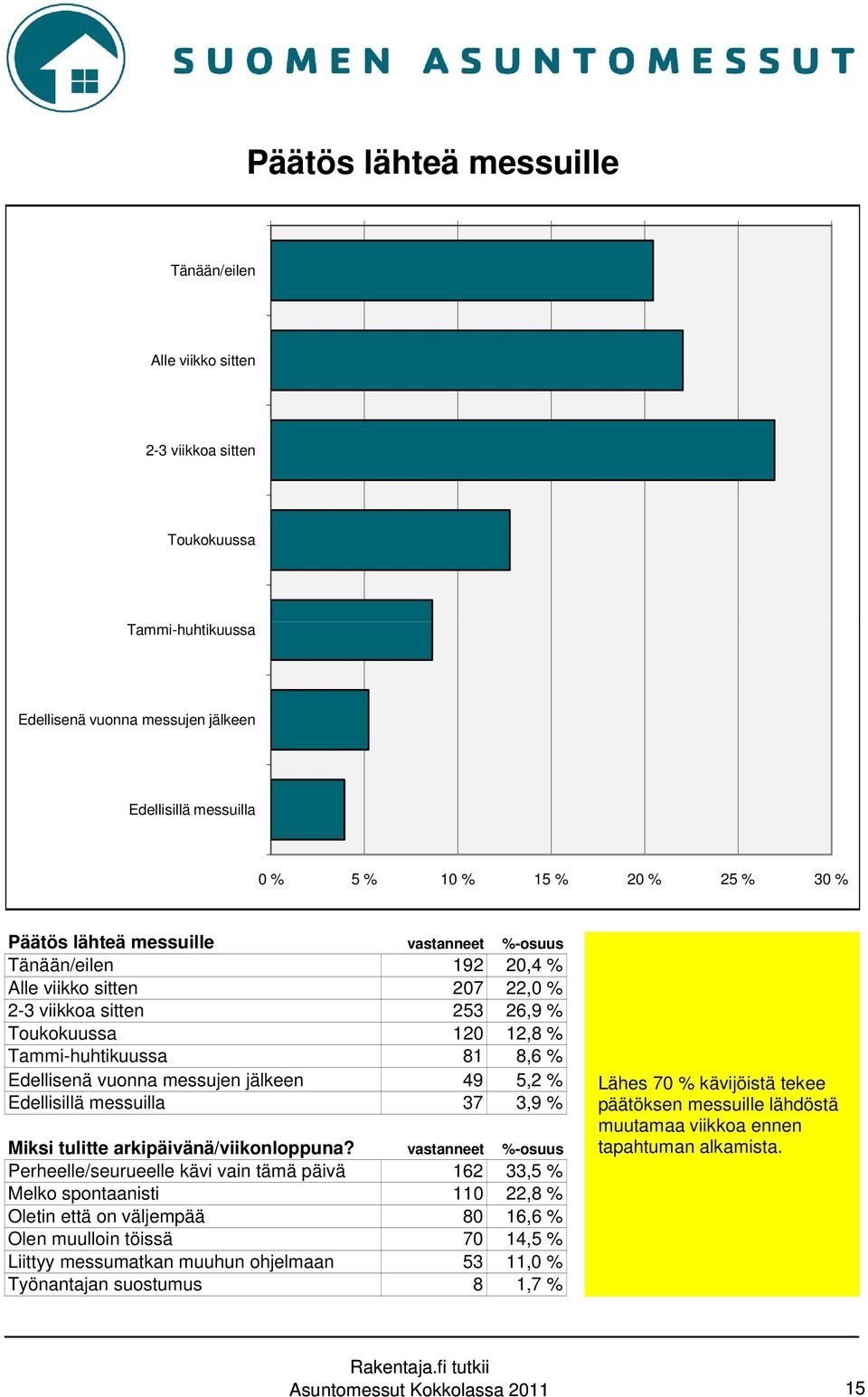 messujen jälkeen 49 5,2 % Edellisillä messuilla 37 3,9 % Miksi tulitte arkipäivänä/viikonloppuna?