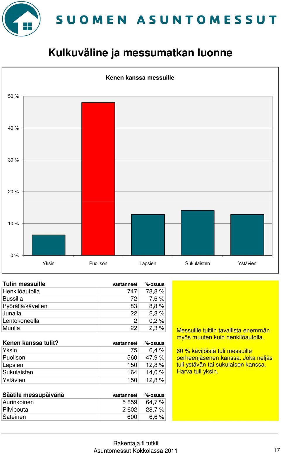 vastanneet %-osuus Yksin 75 6,4 % Puolison 560 47,9 % Lapsien 150 12,8 % Sukulaisten 164 14,0 % Ystävien 150 12,8 % Messuille tultiin tavallista enemmän myös muuten kuin henkilöautolla.