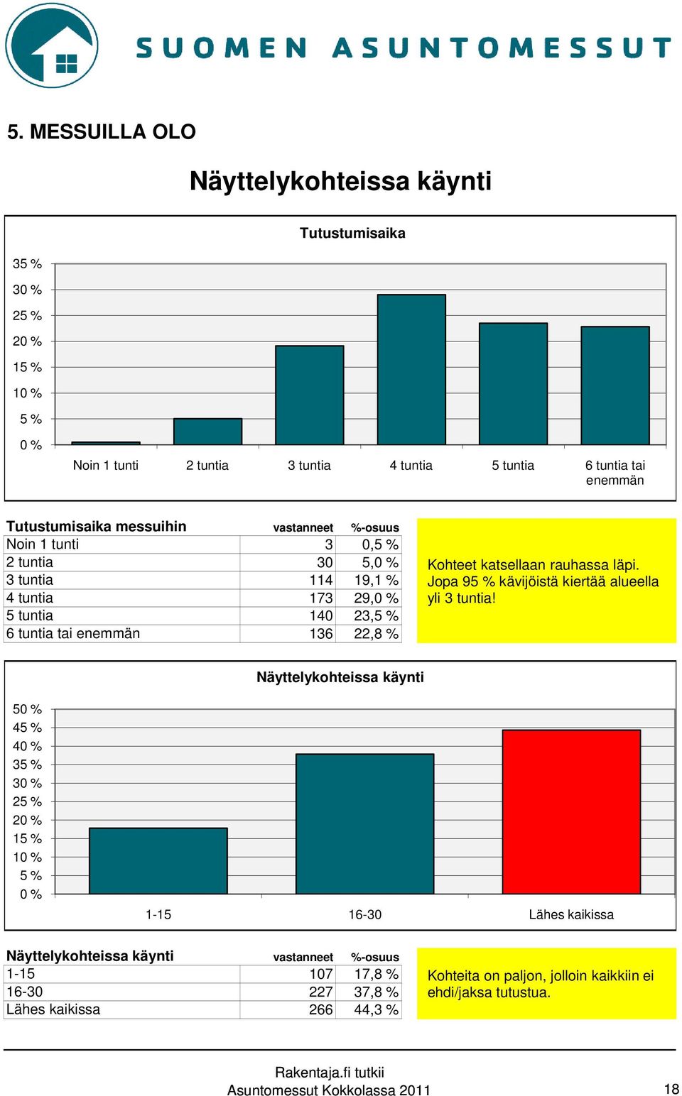 rauhassa läpi. Jopa 95 % kävijöistä kiertää alueella yli 3 tuntia!