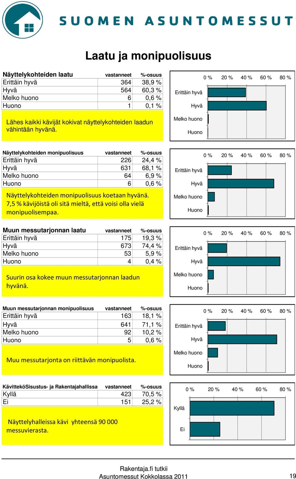 0 % 20 % 40 % 60 % 80 % Erittäin hyvä Hyvä Melko huono Huono Näyttelykohteiden monipuolisuus vastanneet %-osuus Erittäin hyvä 226 24,4 % Hyvä 631 68,1 % Melko huono 64 6,9 % Huono 6 0,6 %