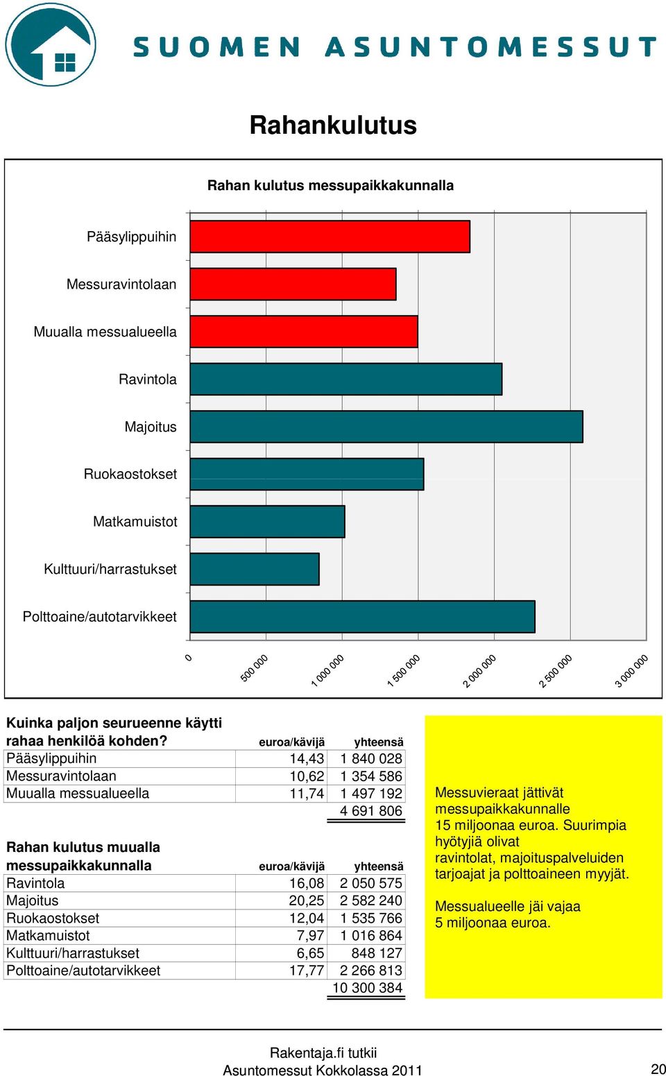 euroa/kävijä yhteensä Pääsylippuihin 14,43 1 840 028 Messuravintolaan 10,62 1 354 586 Muualla messualueella 11,74 1 497 192 4 691 806 Rahan kulutus muualla messupaikkakunnalla euroa/kävijä yhteensä