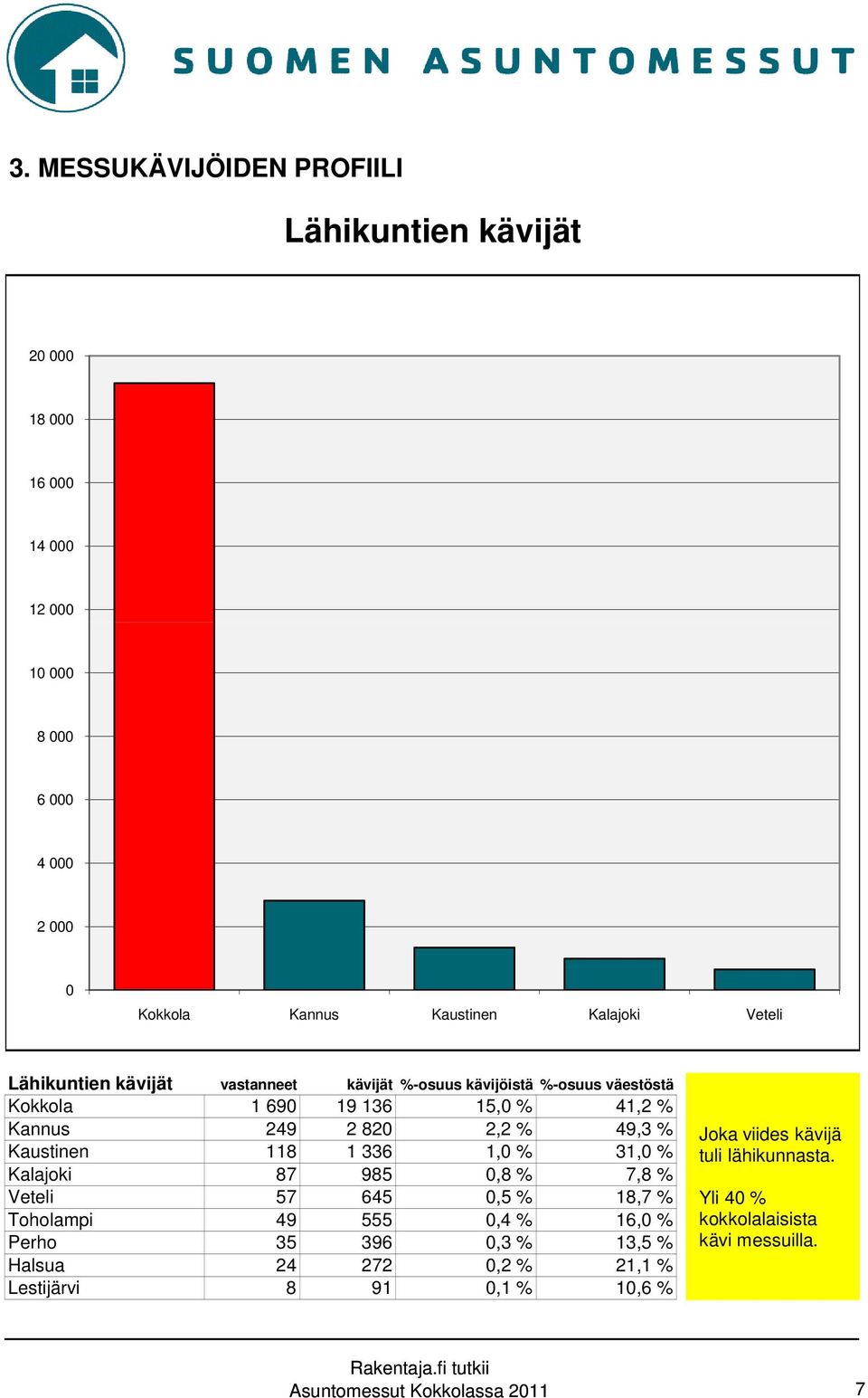 Kaustinen 118 1 336 1,0 % 31,0 % Kalajoki 87 985 0,8 % 7,8 % Veteli 57 645 0,5 % 18,7 % Toholampi 49 555 0,4 % 16,0 % Perho 35 396 0,3 % 13,5 % Halsua