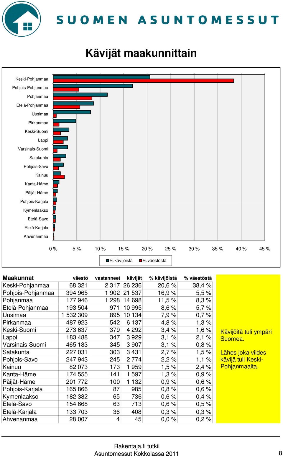 Keski-Pohjanmaa 68 321 2 317 26 236 20,6 % 38,4 % Pohjois-Pohjanmaa 394 965 1 902 21 537 16,9 % 5,5 % Pohjanmaa 177 946 1 298 14 698 11,5 % 8,3 % Etelä-Pohjanmaa 193 504 971 10 995 8,6 % 5,7 %