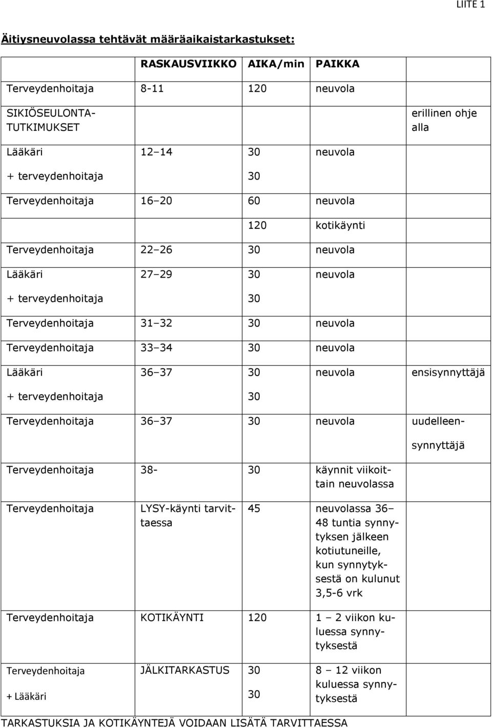 33 34 30 neuvola Lääkäri 36 37 30 neuvola ensisynnyttäjä + terveydenhoitaja 30 Terveydenhoitaja 36 37 30 neuvola uudelleen- Terveydenhoitaja 38-30 käynnit viikoittain neuvolassa synnyttäjä