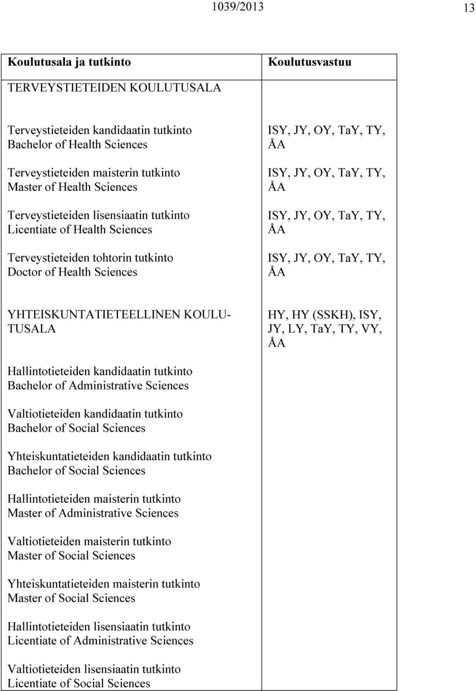 YHTEISKUNTATIETEELLINEN KOULU- TUSALA HY, HY (SSKH), ISY, JY, LY, TaY, TY, VY, Hallintotieteiden kandidaatin tutkinto Bachelor of Administrative Sciences Valtiotieteiden kandidaatin tutkinto Bachelor