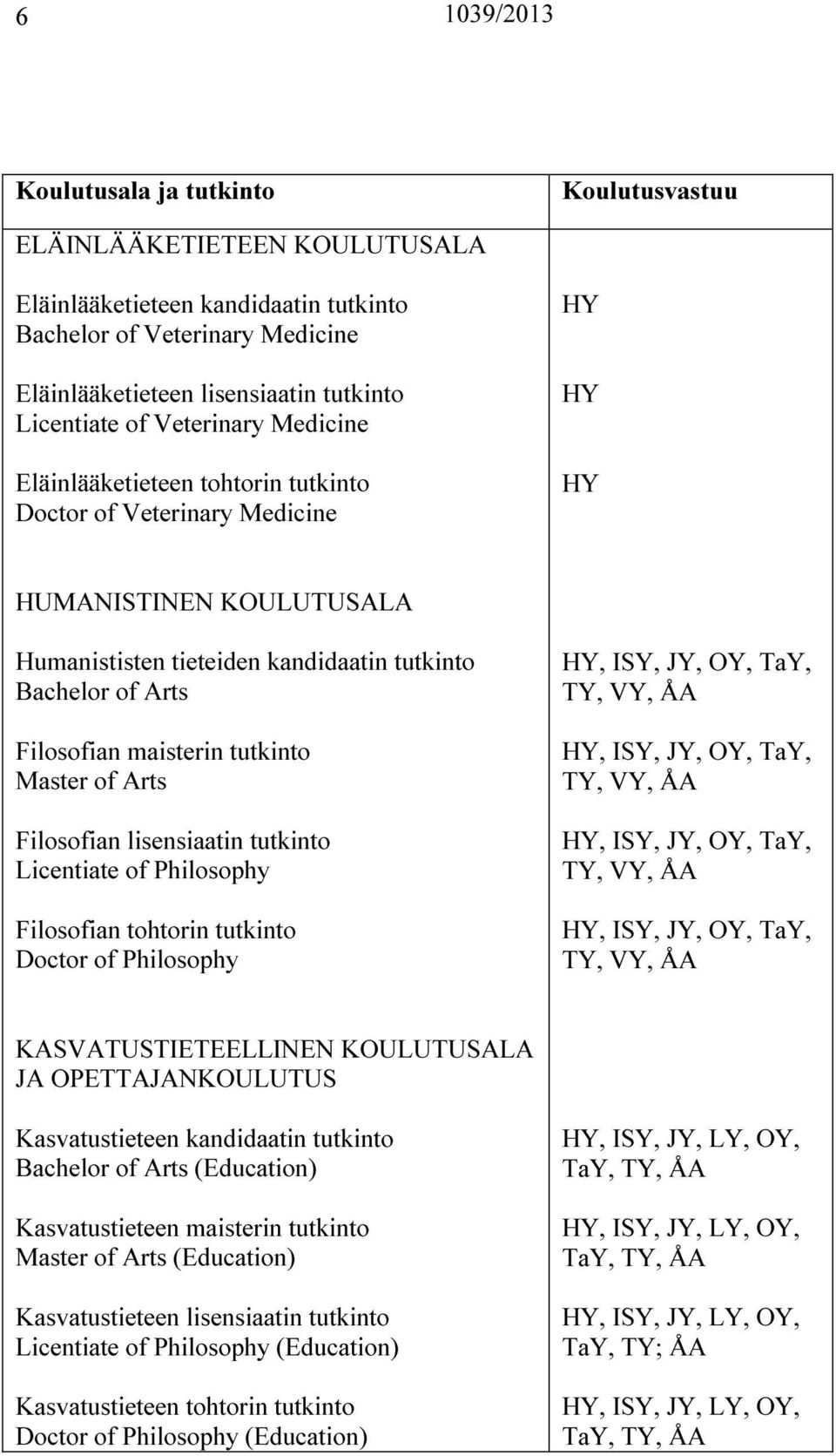 of Arts Filosofian lisensiaatin tutkinto Licentiate of Philosophy Filosofian tohtorin tutkinto Doctor of Philosophy TY, VY, TY, VY, TY, VY, TY, VY, KASVATUSTIETEELLINEN KOULUTUSALA JA