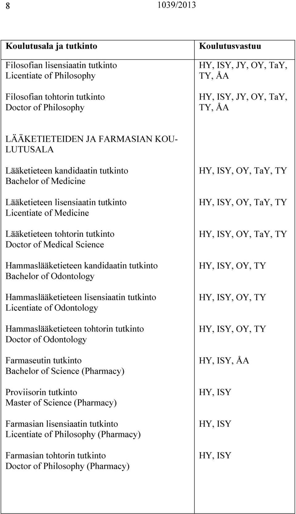 Odontology Hammaslääketieteen lisensiaatin tutkinto Licentiate of Odontology Hammaslääketieteen tohtorin tutkinto Doctor of Odontology Farmaseutin tutkinto Bachelor of Science (Pharmacy) Proviisorin