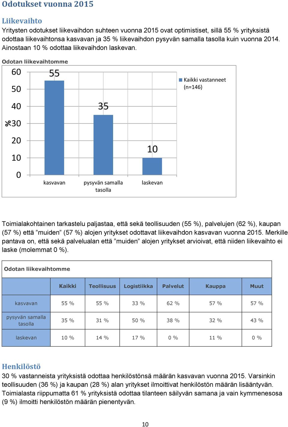 Odotan liikevaihtomme 60 50 55 Kaikki vastanneet (n=146) 40 35 30 20 10 10 0 kasvavan pysyvän samalla tasolla laskevan Toimialakohtainen tarkastelu paljastaa, että sekä teollisuuden (55 %),