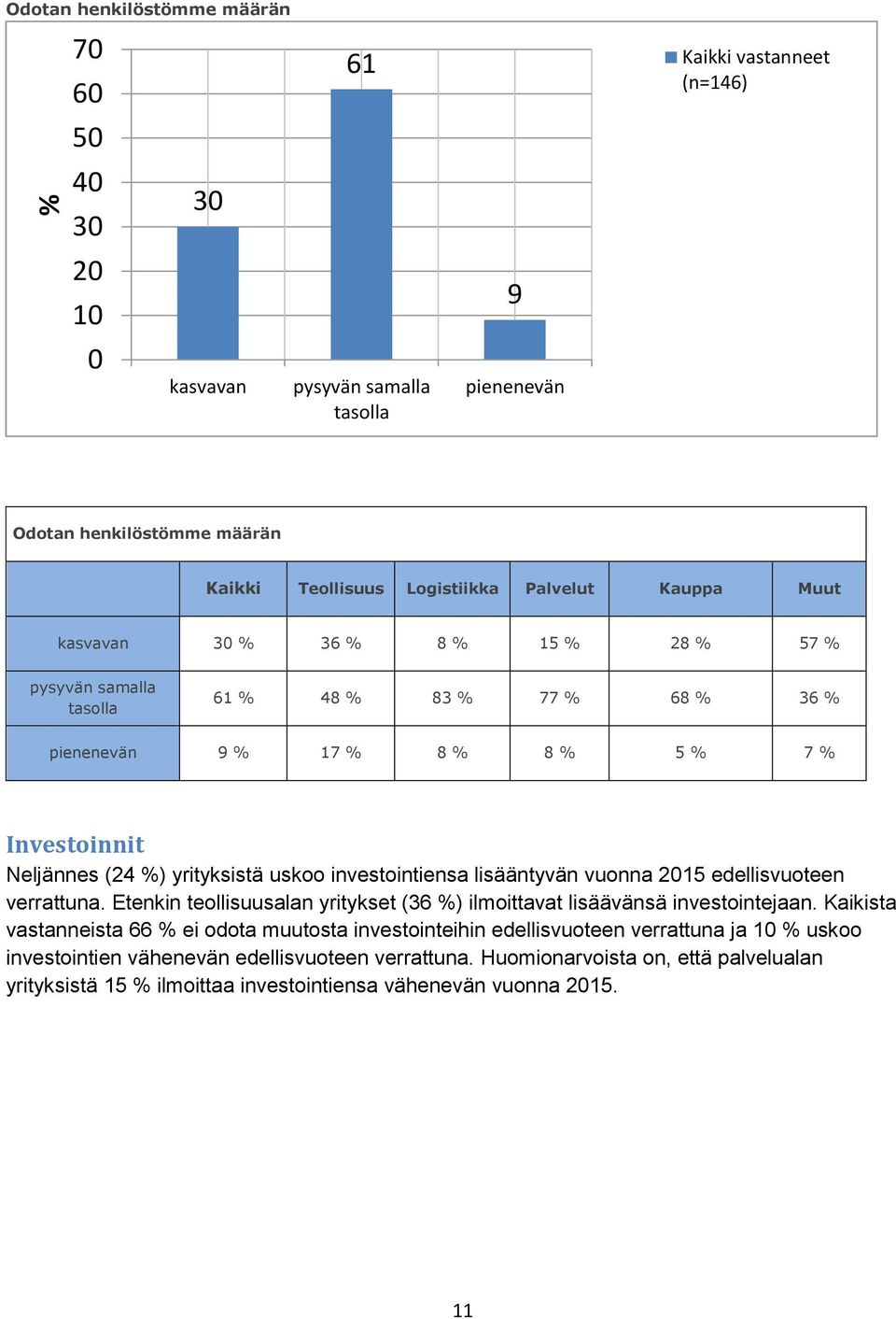 2015 edellisvuoteen verrattuna. Etenkin teollisuusalan yritykset (36 %) ilmoittavat lisäävänsä investointejaan.